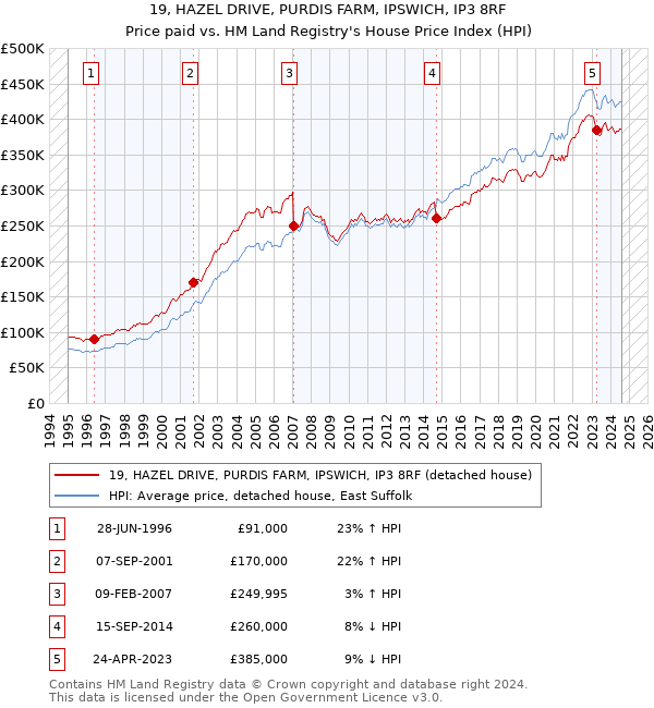 19, HAZEL DRIVE, PURDIS FARM, IPSWICH, IP3 8RF: Price paid vs HM Land Registry's House Price Index