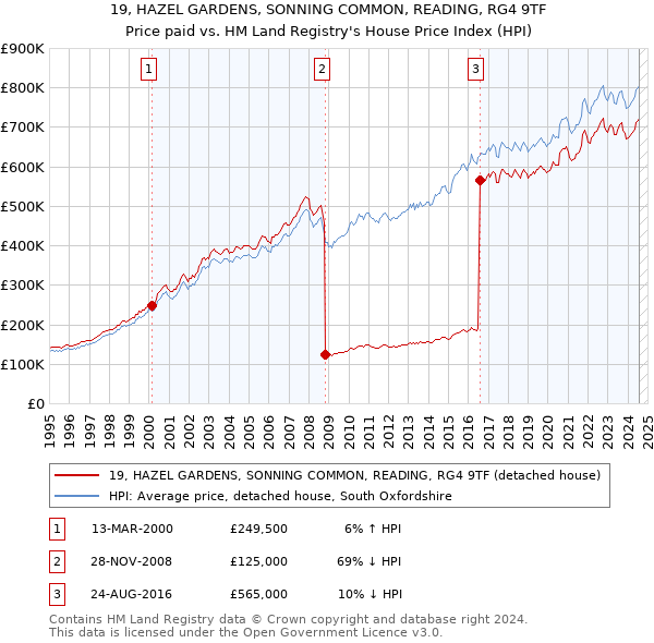 19, HAZEL GARDENS, SONNING COMMON, READING, RG4 9TF: Price paid vs HM Land Registry's House Price Index