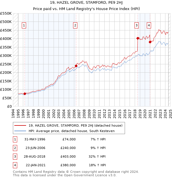 19, HAZEL GROVE, STAMFORD, PE9 2HJ: Price paid vs HM Land Registry's House Price Index