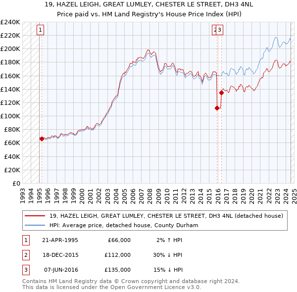 19, HAZEL LEIGH, GREAT LUMLEY, CHESTER LE STREET, DH3 4NL: Price paid vs HM Land Registry's House Price Index