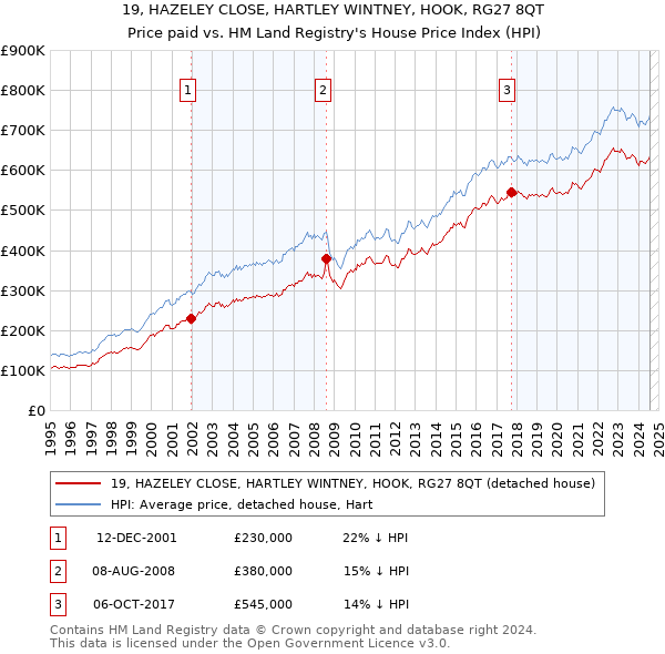 19, HAZELEY CLOSE, HARTLEY WINTNEY, HOOK, RG27 8QT: Price paid vs HM Land Registry's House Price Index