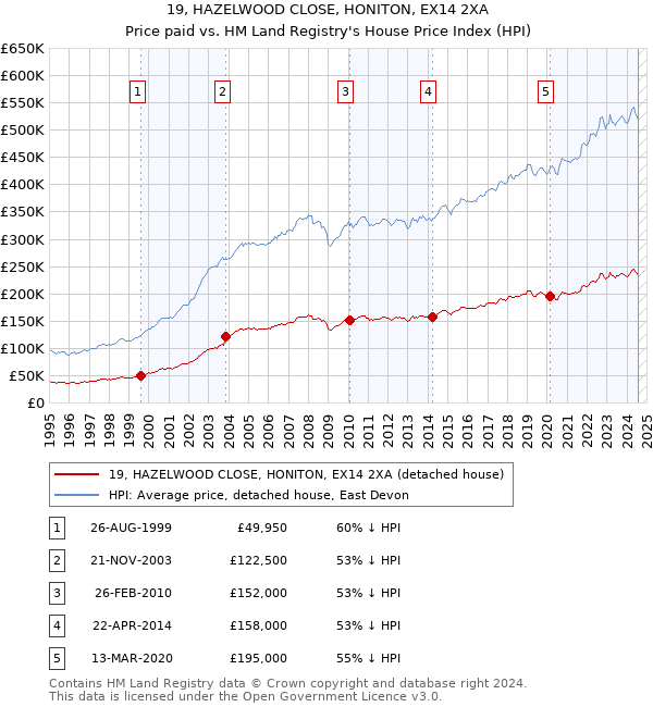 19, HAZELWOOD CLOSE, HONITON, EX14 2XA: Price paid vs HM Land Registry's House Price Index