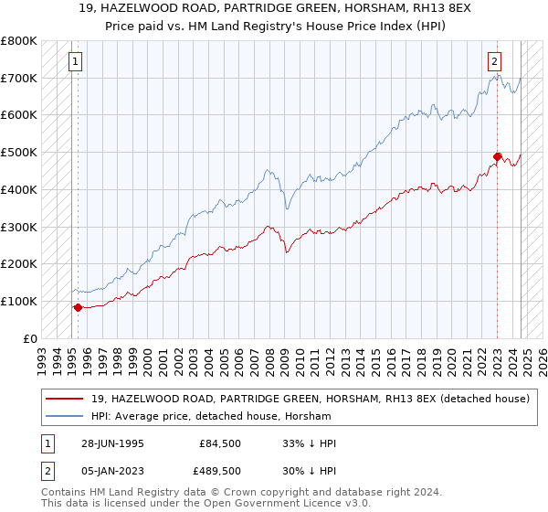 19, HAZELWOOD ROAD, PARTRIDGE GREEN, HORSHAM, RH13 8EX: Price paid vs HM Land Registry's House Price Index