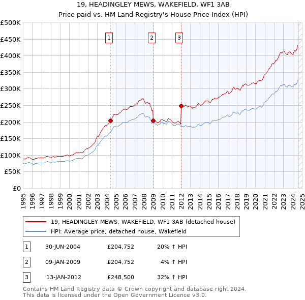 19, HEADINGLEY MEWS, WAKEFIELD, WF1 3AB: Price paid vs HM Land Registry's House Price Index