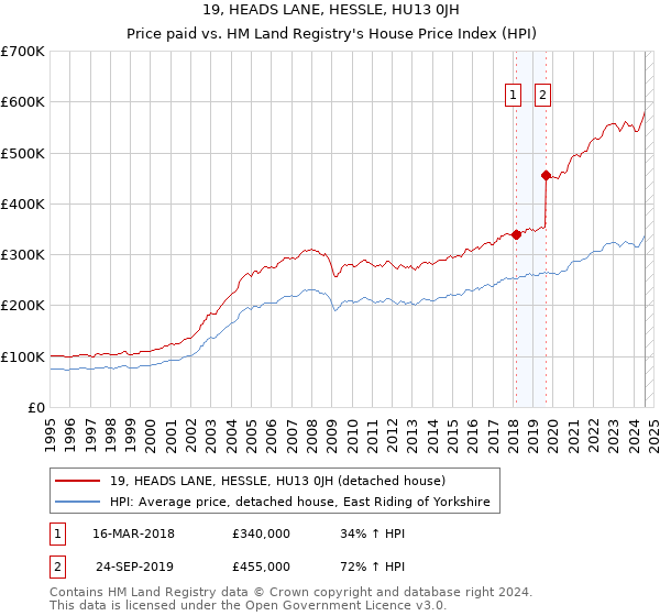 19, HEADS LANE, HESSLE, HU13 0JH: Price paid vs HM Land Registry's House Price Index