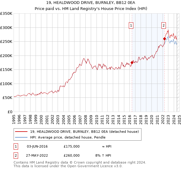 19, HEALDWOOD DRIVE, BURNLEY, BB12 0EA: Price paid vs HM Land Registry's House Price Index