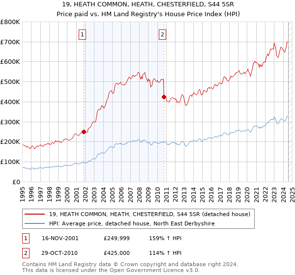 19, HEATH COMMON, HEATH, CHESTERFIELD, S44 5SR: Price paid vs HM Land Registry's House Price Index