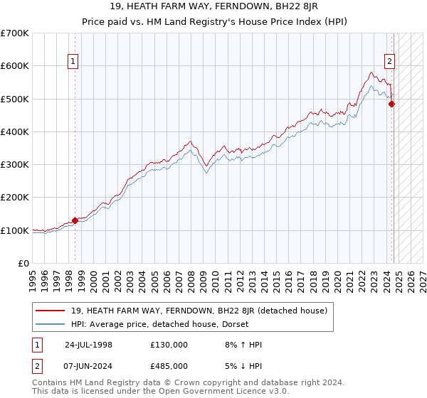 19, HEATH FARM WAY, FERNDOWN, BH22 8JR: Price paid vs HM Land Registry's House Price Index