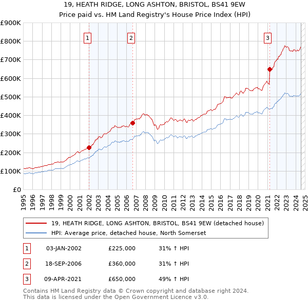 19, HEATH RIDGE, LONG ASHTON, BRISTOL, BS41 9EW: Price paid vs HM Land Registry's House Price Index