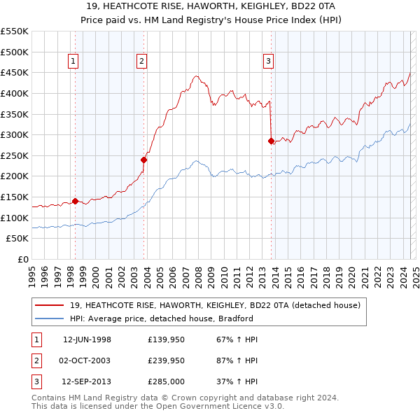 19, HEATHCOTE RISE, HAWORTH, KEIGHLEY, BD22 0TA: Price paid vs HM Land Registry's House Price Index