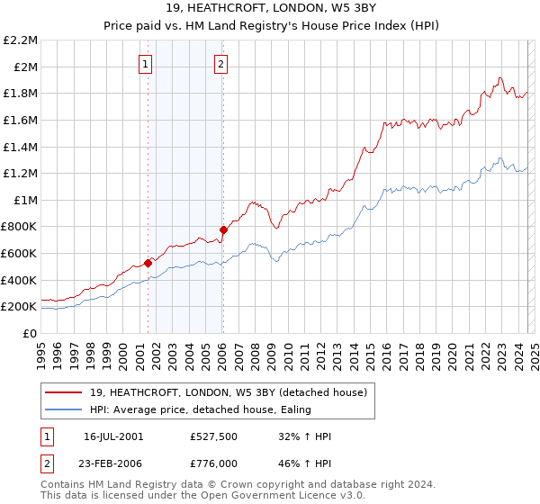 19, HEATHCROFT, LONDON, W5 3BY: Price paid vs HM Land Registry's House Price Index