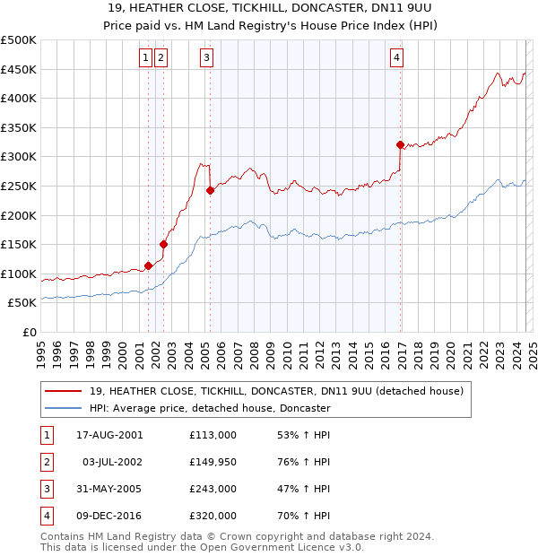 19, HEATHER CLOSE, TICKHILL, DONCASTER, DN11 9UU: Price paid vs HM Land Registry's House Price Index