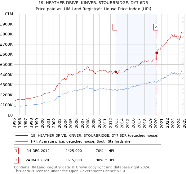 19, HEATHER DRIVE, KINVER, STOURBRIDGE, DY7 6DR: Price paid vs HM Land Registry's House Price Index