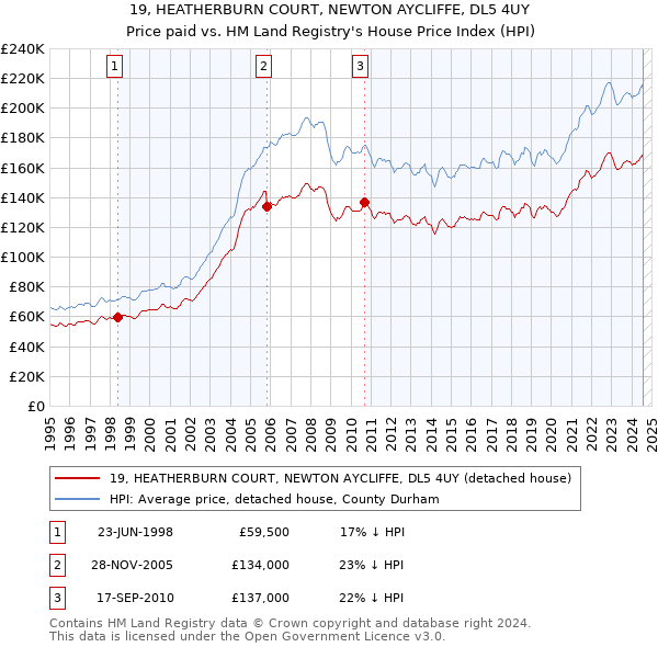 19, HEATHERBURN COURT, NEWTON AYCLIFFE, DL5 4UY: Price paid vs HM Land Registry's House Price Index