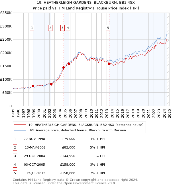 19, HEATHERLEIGH GARDENS, BLACKBURN, BB2 4SX: Price paid vs HM Land Registry's House Price Index