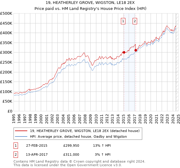 19, HEATHERLEY GROVE, WIGSTON, LE18 2EX: Price paid vs HM Land Registry's House Price Index