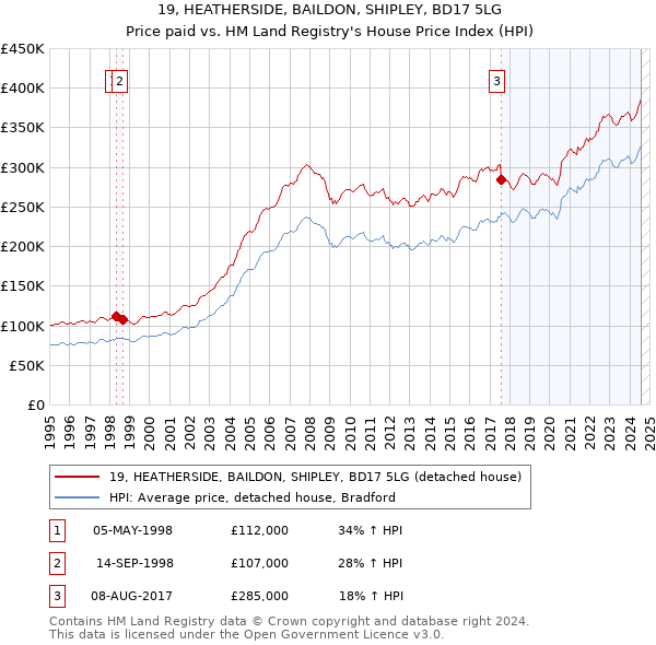 19, HEATHERSIDE, BAILDON, SHIPLEY, BD17 5LG: Price paid vs HM Land Registry's House Price Index