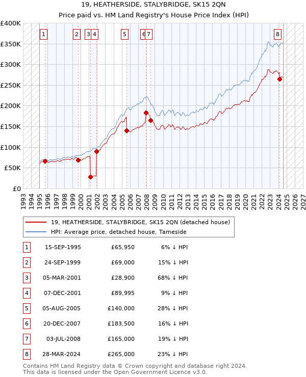 19, HEATHERSIDE, STALYBRIDGE, SK15 2QN: Price paid vs HM Land Registry's House Price Index