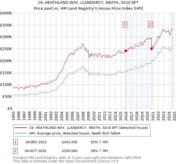 19, HEATHLAND WAY, LLANDARCY, NEATH, SA10 6FT: Price paid vs HM Land Registry's House Price Index