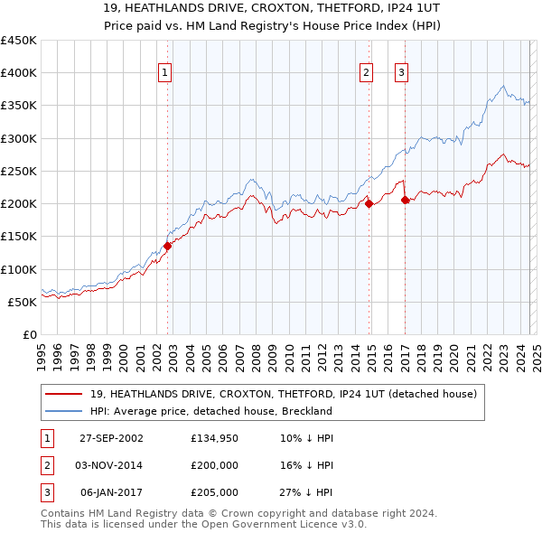 19, HEATHLANDS DRIVE, CROXTON, THETFORD, IP24 1UT: Price paid vs HM Land Registry's House Price Index