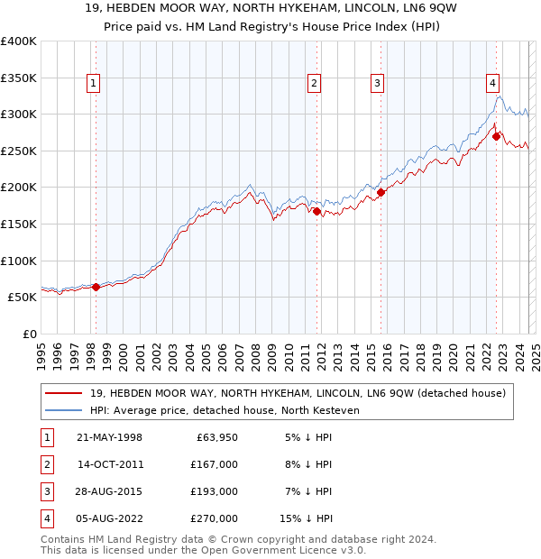 19, HEBDEN MOOR WAY, NORTH HYKEHAM, LINCOLN, LN6 9QW: Price paid vs HM Land Registry's House Price Index