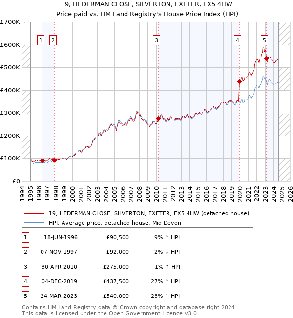 19, HEDERMAN CLOSE, SILVERTON, EXETER, EX5 4HW: Price paid vs HM Land Registry's House Price Index