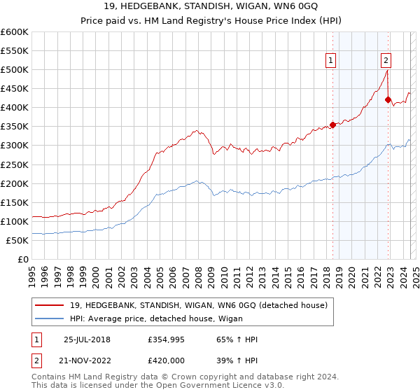 19, HEDGEBANK, STANDISH, WIGAN, WN6 0GQ: Price paid vs HM Land Registry's House Price Index