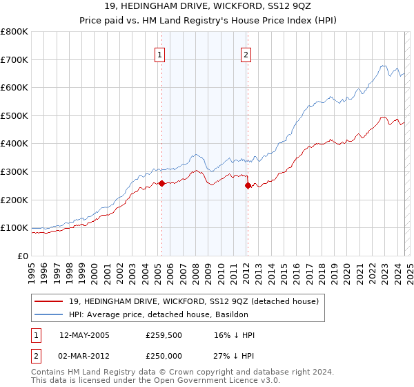 19, HEDINGHAM DRIVE, WICKFORD, SS12 9QZ: Price paid vs HM Land Registry's House Price Index