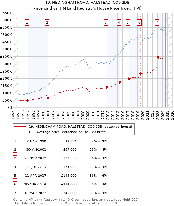 19, HEDINGHAM ROAD, HALSTEAD, CO9 2DB: Price paid vs HM Land Registry's House Price Index