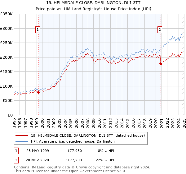 19, HELMSDALE CLOSE, DARLINGTON, DL1 3TT: Price paid vs HM Land Registry's House Price Index