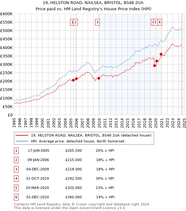 19, HELSTON ROAD, NAILSEA, BRISTOL, BS48 2UA: Price paid vs HM Land Registry's House Price Index