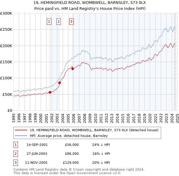 19, HEMINGFIELD ROAD, WOMBWELL, BARNSLEY, S73 0LX: Price paid vs HM Land Registry's House Price Index