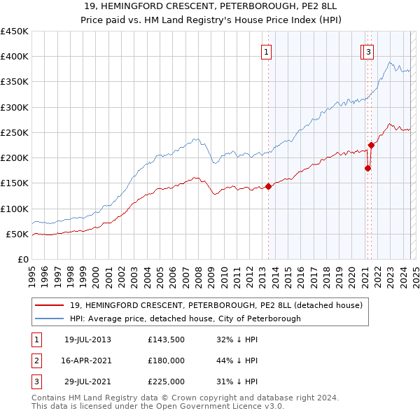 19, HEMINGFORD CRESCENT, PETERBOROUGH, PE2 8LL: Price paid vs HM Land Registry's House Price Index