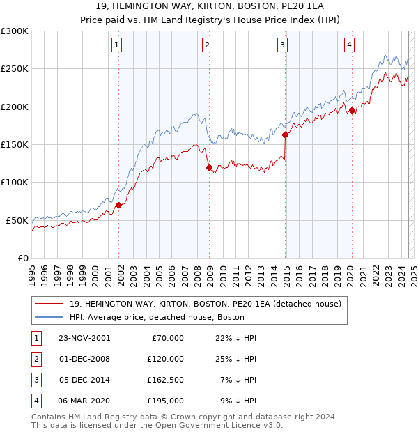 19, HEMINGTON WAY, KIRTON, BOSTON, PE20 1EA: Price paid vs HM Land Registry's House Price Index