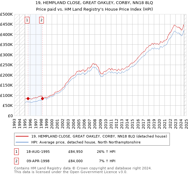 19, HEMPLAND CLOSE, GREAT OAKLEY, CORBY, NN18 8LQ: Price paid vs HM Land Registry's House Price Index