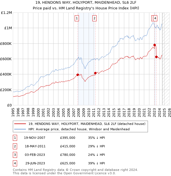 19, HENDONS WAY, HOLYPORT, MAIDENHEAD, SL6 2LF: Price paid vs HM Land Registry's House Price Index