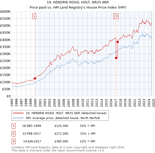 19, HENDRIE ROAD, HOLT, NR25 6RR: Price paid vs HM Land Registry's House Price Index