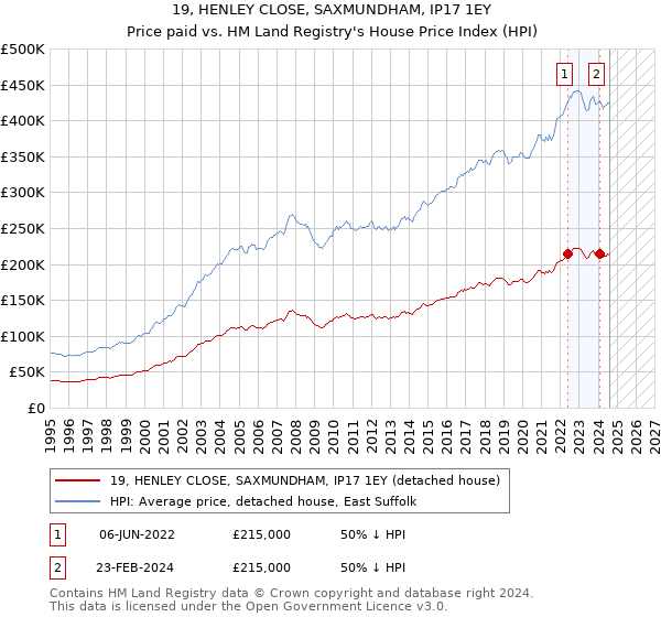 19, HENLEY CLOSE, SAXMUNDHAM, IP17 1EY: Price paid vs HM Land Registry's House Price Index