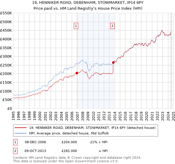 19, HENNIKER ROAD, DEBENHAM, STOWMARKET, IP14 6PY: Price paid vs HM Land Registry's House Price Index