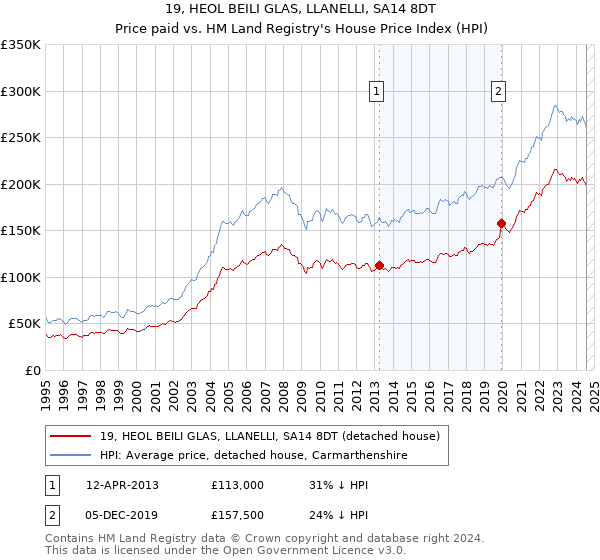 19, HEOL BEILI GLAS, LLANELLI, SA14 8DT: Price paid vs HM Land Registry's House Price Index