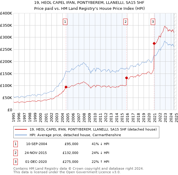 19, HEOL CAPEL IFAN, PONTYBEREM, LLANELLI, SA15 5HF: Price paid vs HM Land Registry's House Price Index