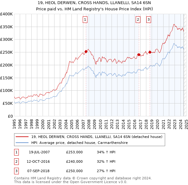 19, HEOL DERWEN, CROSS HANDS, LLANELLI, SA14 6SN: Price paid vs HM Land Registry's House Price Index