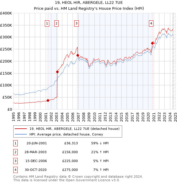 19, HEOL HIR, ABERGELE, LL22 7UE: Price paid vs HM Land Registry's House Price Index