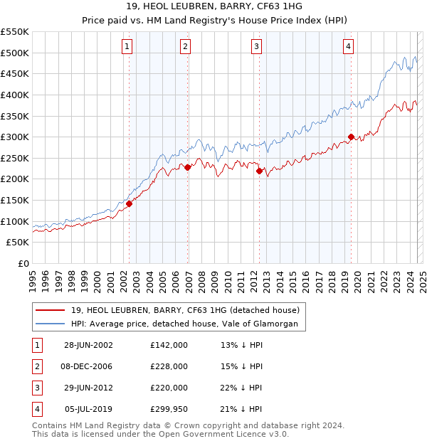 19, HEOL LEUBREN, BARRY, CF63 1HG: Price paid vs HM Land Registry's House Price Index