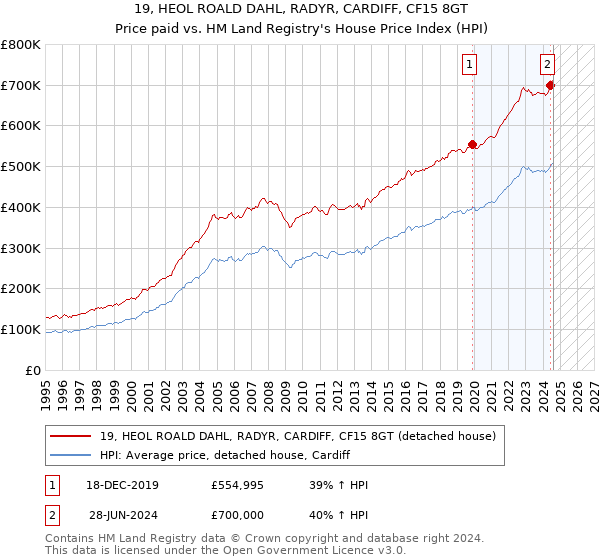 19, HEOL ROALD DAHL, RADYR, CARDIFF, CF15 8GT: Price paid vs HM Land Registry's House Price Index