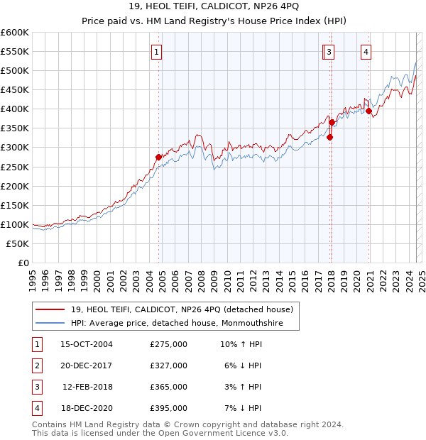 19, HEOL TEIFI, CALDICOT, NP26 4PQ: Price paid vs HM Land Registry's House Price Index