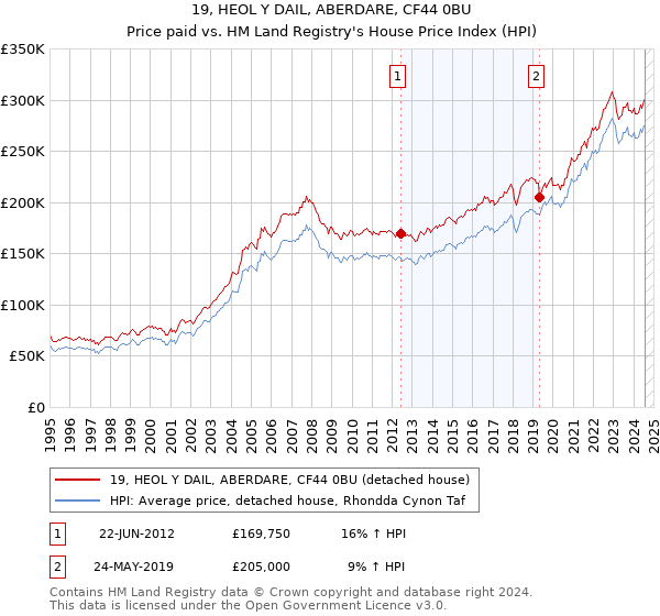 19, HEOL Y DAIL, ABERDARE, CF44 0BU: Price paid vs HM Land Registry's House Price Index