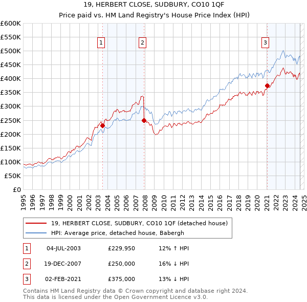 19, HERBERT CLOSE, SUDBURY, CO10 1QF: Price paid vs HM Land Registry's House Price Index