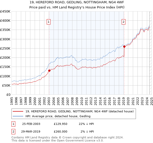 19, HEREFORD ROAD, GEDLING, NOTTINGHAM, NG4 4WF: Price paid vs HM Land Registry's House Price Index