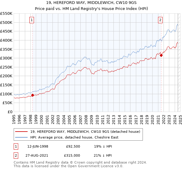 19, HEREFORD WAY, MIDDLEWICH, CW10 9GS: Price paid vs HM Land Registry's House Price Index